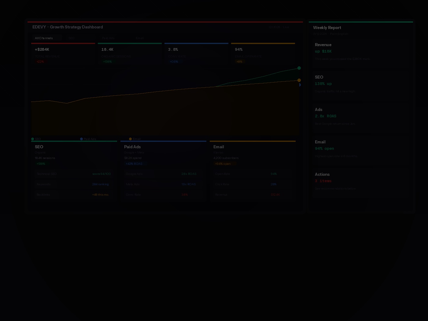 Digital marketing dashboard showing SEO, paid ads and email performance